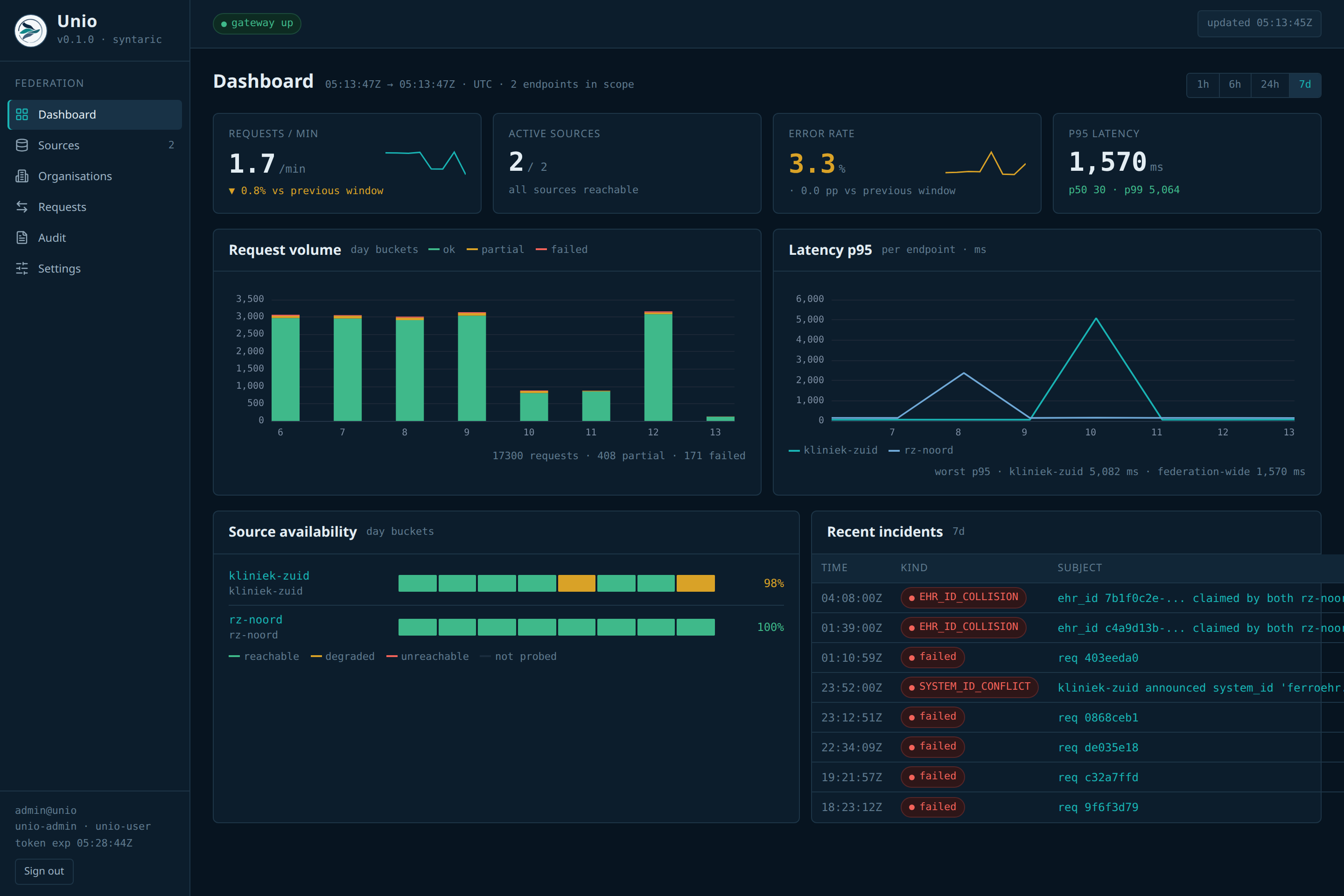 The operator console dashboard over seven days: requests per minute, reachable sources, error rate and p95 latency, with traffic and latency charts per hospital and a strip of availability cells.