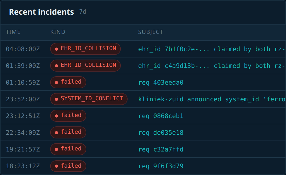 The recent-incidents card, lifted out of the dashboard: integrity incidents and failed requests, each linking to the screen that explains it.